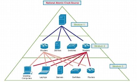 Gestione di una rete di apparati Cisco: best practices