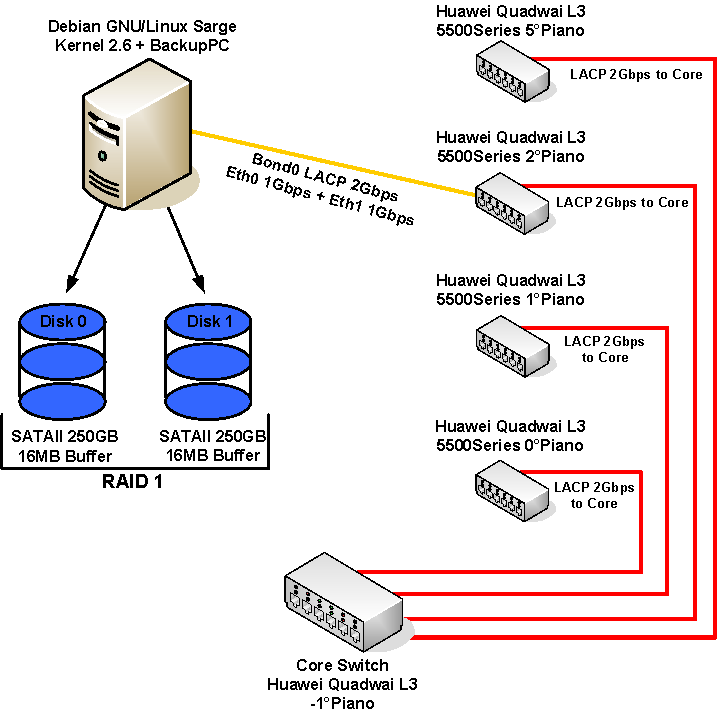 Backup centralizzato con BackupPC