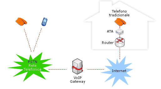 Abbandonare la bolletta Telecom e vivere felici. Sottotitolo: il VoIP