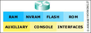 Componenti interni di un router Cisco