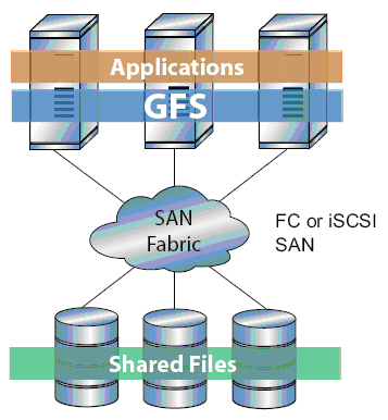 RedHat Global File System