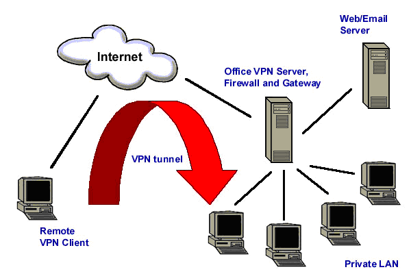 Realizzazione di una VPN con OpenVPN