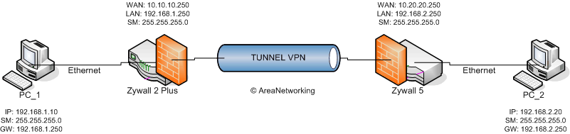 Figura1: topologia della VPN