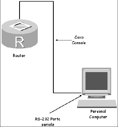 Figura1.2. Interconnessione tramite porta CON