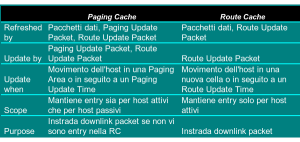 Tabella I-2: Operazioni necessarie per gestire le paging e routing cache.