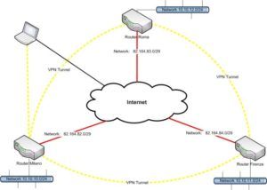 VPN Fully Meshed