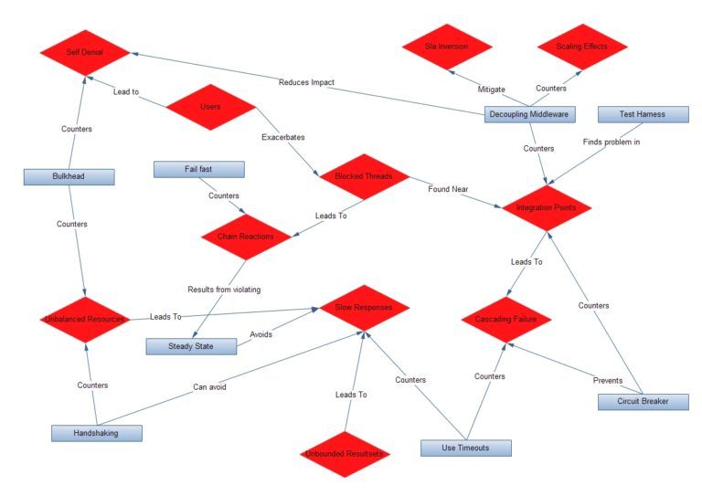 Software design patterns e antipatterns