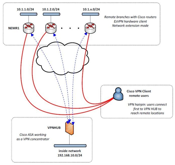 Easy VPN server for constrained branch networks