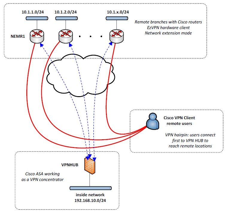 Vpn overview