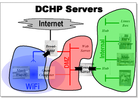 Multi SSID e DHCP Scope