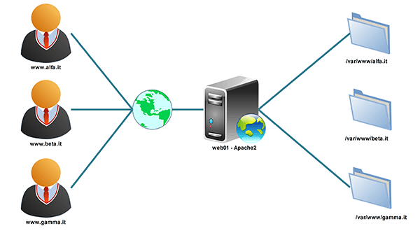 Apache e Virtual Hosts: come ospitare più siti web sullo stesso server?