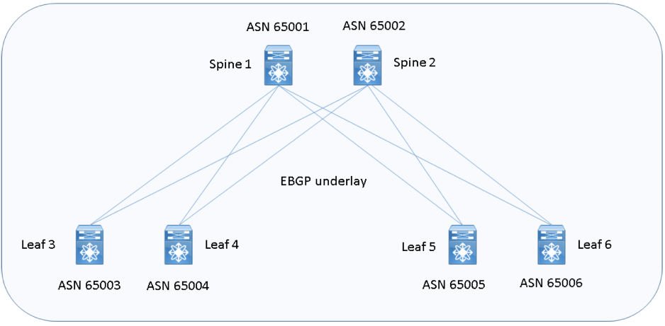  Figura 5: architettura Data Center Spine E-BGP one-Fabric underlay design