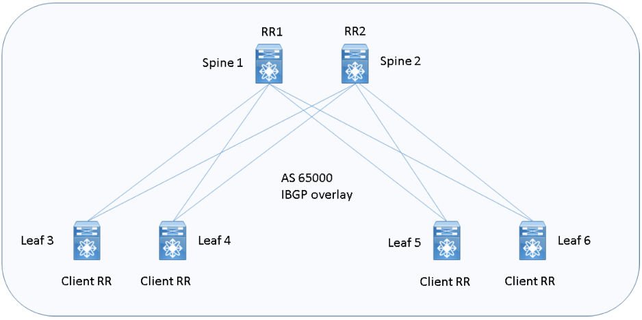 Figura 6: architettura Data Center Spine I-BGP one-Fabric overlay design