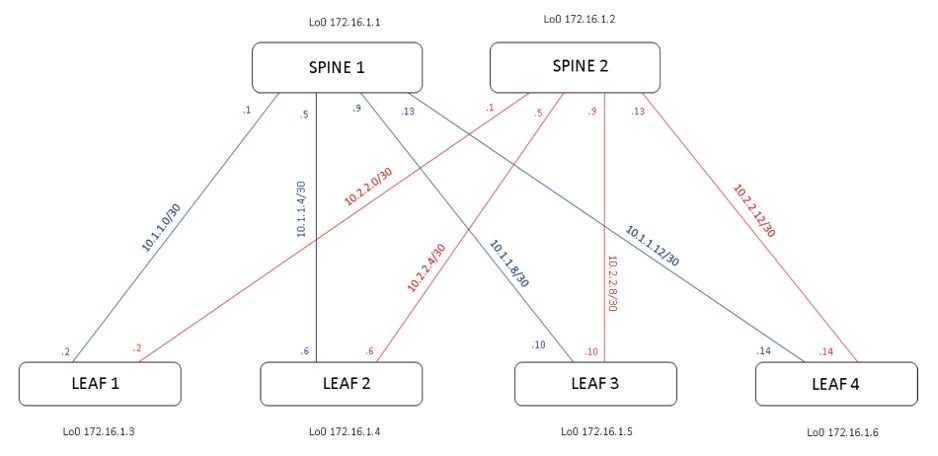 Figura 3: architettura Data Center Spine Leaf di test