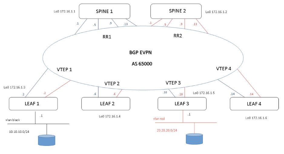Figura 4: architettura Data Center Spine MP-BGP overlay di test