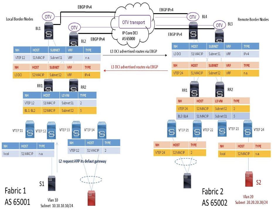 Figura 2: esempio di communication endpoint with different subnet IP between Fabrics EVPN