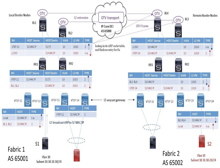 Figura 1: esempio di learning process MAC IP host intra-subnet IP