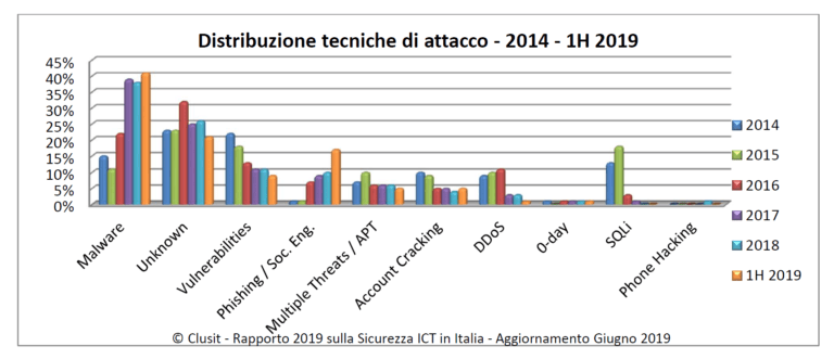 Le tecniche di attacco 