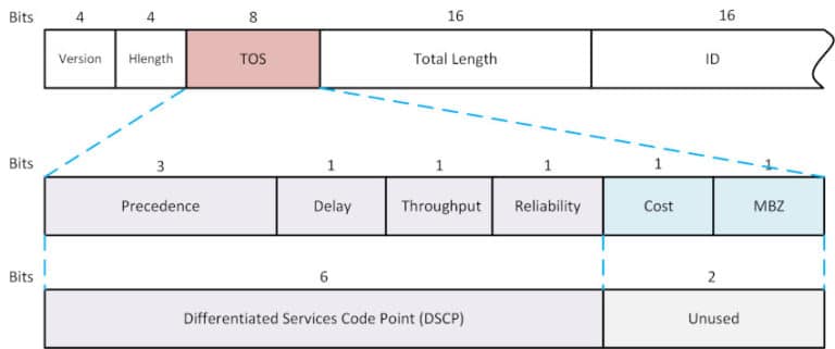 La verifica della QoS End-to-End