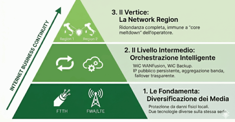 L’approccio “Network Region” di WiC per garantire resilienza infrastrutturale e disponibilità del servizio anche in caso di fault critici.